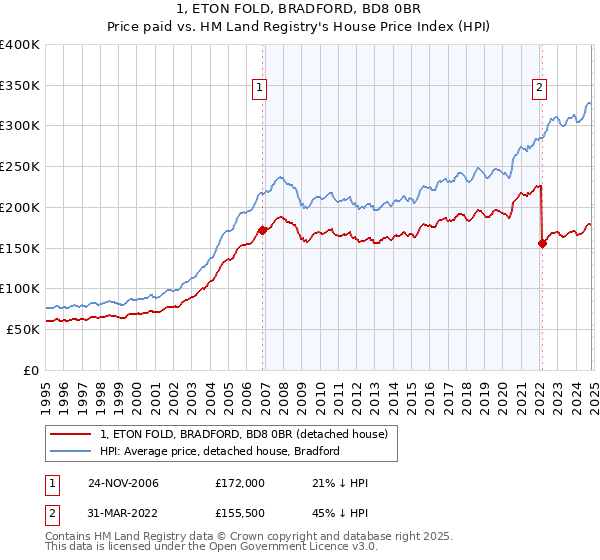 1, ETON FOLD, BRADFORD, BD8 0BR: Price paid vs HM Land Registry's House Price Index