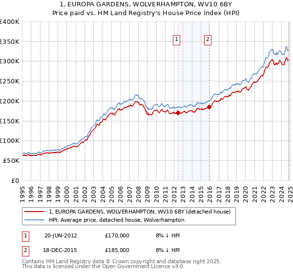 1, EUROPA GARDENS, WOLVERHAMPTON, WV10 6BY: Price paid vs HM Land Registry's House Price Index