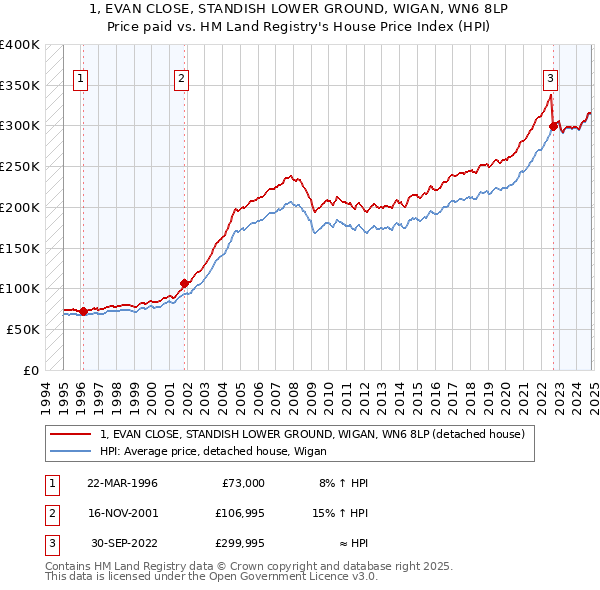 1, EVAN CLOSE, STANDISH LOWER GROUND, WIGAN, WN6 8LP: Price paid vs HM Land Registry's House Price Index