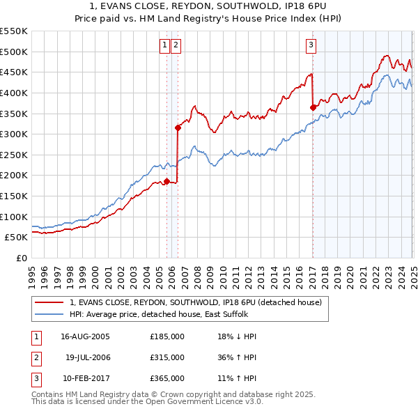 1, EVANS CLOSE, REYDON, SOUTHWOLD, IP18 6PU: Price paid vs HM Land Registry's House Price Index