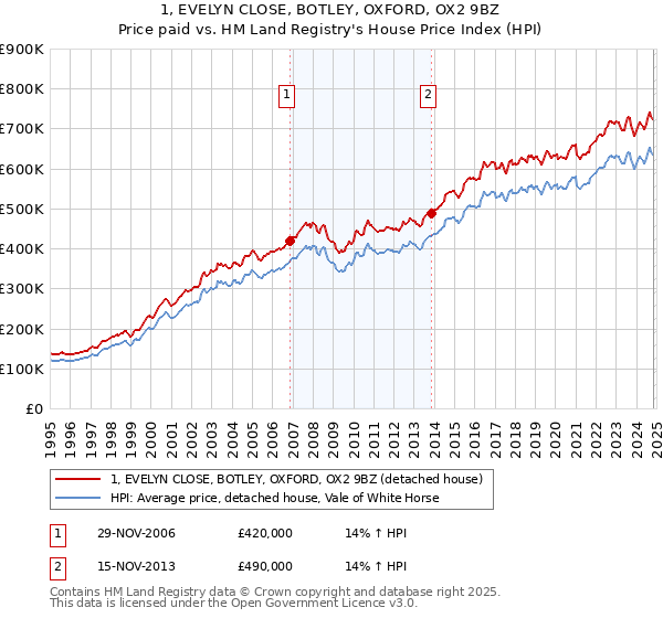 1, EVELYN CLOSE, BOTLEY, OXFORD, OX2 9BZ: Price paid vs HM Land Registry's House Price Index