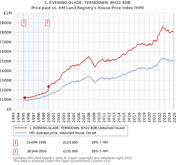 1, EVENING GLADE, FERNDOWN, BH22 8DB: Price paid vs HM Land Registry's House Price Index