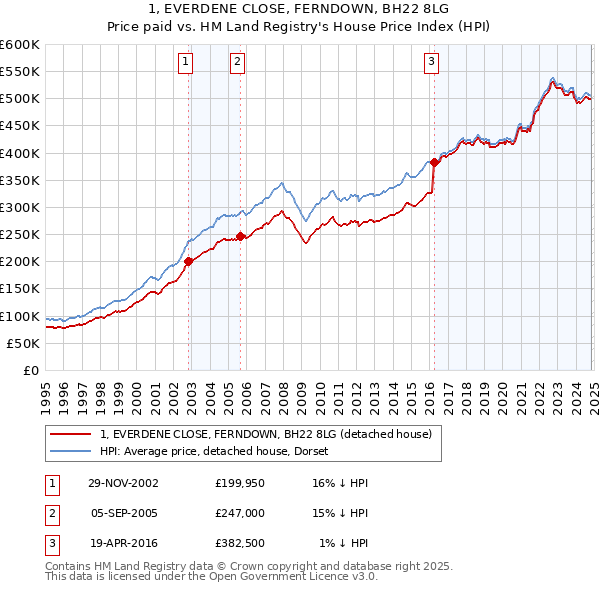 1, EVERDENE CLOSE, FERNDOWN, BH22 8LG: Price paid vs HM Land Registry's House Price Index