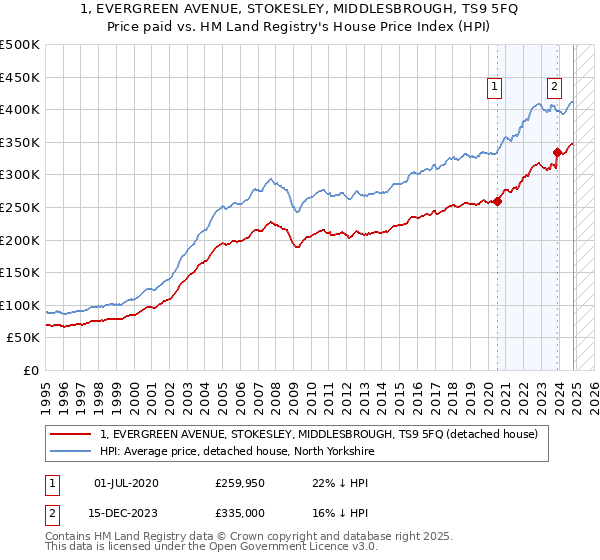 1, EVERGREEN AVENUE, STOKESLEY, MIDDLESBROUGH, TS9 5FQ: Price paid vs HM Land Registry's House Price Index