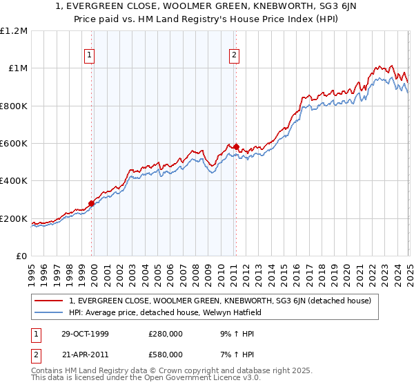 1, EVERGREEN CLOSE, WOOLMER GREEN, KNEBWORTH, SG3 6JN: Price paid vs HM Land Registry's House Price Index