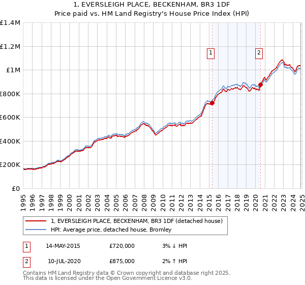 1, EVERSLEIGH PLACE, BECKENHAM, BR3 1DF: Price paid vs HM Land Registry's House Price Index