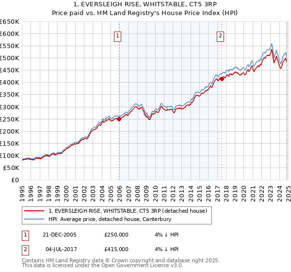 1, EVERSLEIGH RISE, WHITSTABLE, CT5 3RP: Price paid vs HM Land Registry's House Price Index