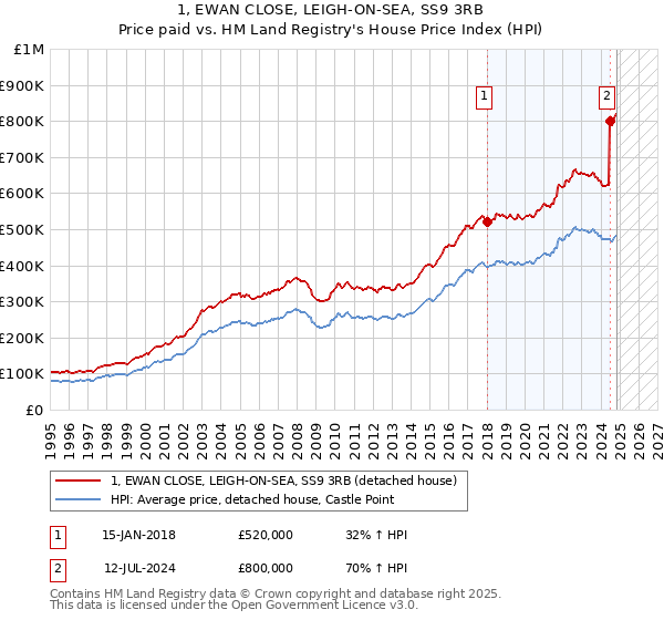 1, EWAN CLOSE, LEIGH-ON-SEA, SS9 3RB: Price paid vs HM Land Registry's House Price Index