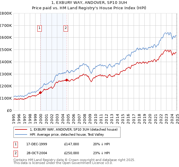 1, EXBURY WAY, ANDOVER, SP10 3UH: Price paid vs HM Land Registry's House Price Index