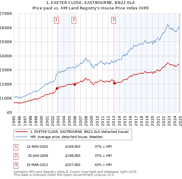 1, EXETER CLOSE, EASTBOURNE, BN22 0LA: Price paid vs HM Land Registry's House Price Index