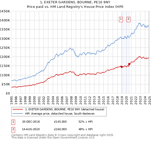 1, EXETER GARDENS, BOURNE, PE10 9NY: Price paid vs HM Land Registry's House Price Index