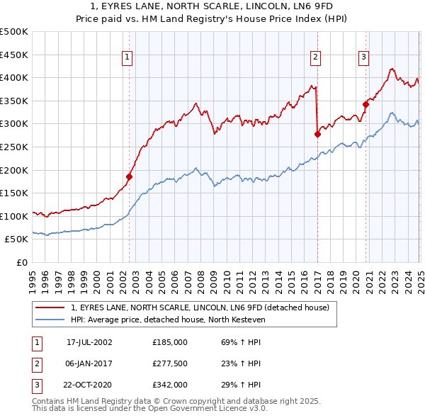 1, EYRES LANE, NORTH SCARLE, LINCOLN, LN6 9FD: Price paid vs HM Land Registry's House Price Index