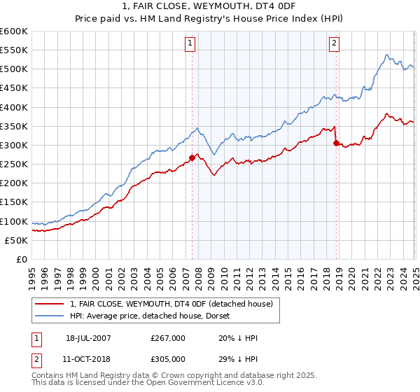 1, FAIR CLOSE, WEYMOUTH, DT4 0DF: Price paid vs HM Land Registry's House Price Index