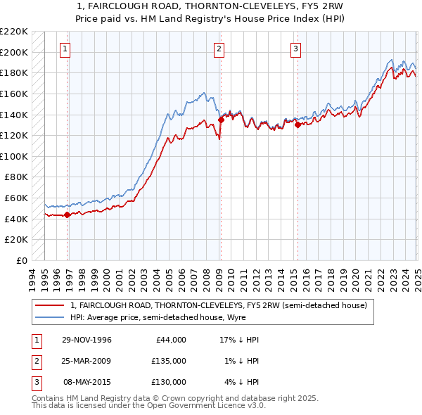 1, FAIRCLOUGH ROAD, THORNTON-CLEVELEYS, FY5 2RW: Price paid vs HM Land Registry's House Price Index