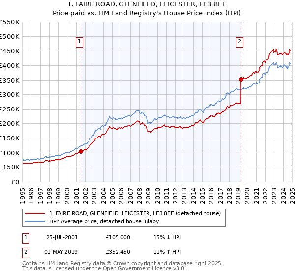 1, FAIRE ROAD, GLENFIELD, LEICESTER, LE3 8EE: Price paid vs HM Land Registry's House Price Index