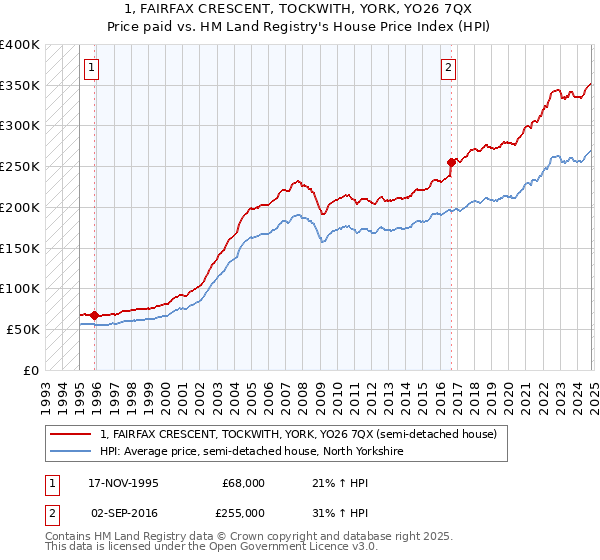 1, FAIRFAX CRESCENT, TOCKWITH, YORK, YO26 7QX: Price paid vs HM Land Registry's House Price Index