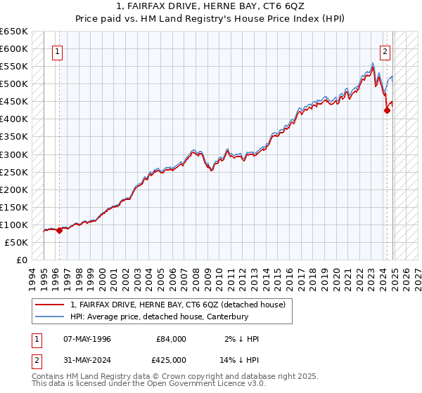 1, FAIRFAX DRIVE, HERNE BAY, CT6 6QZ: Price paid vs HM Land Registry's House Price Index