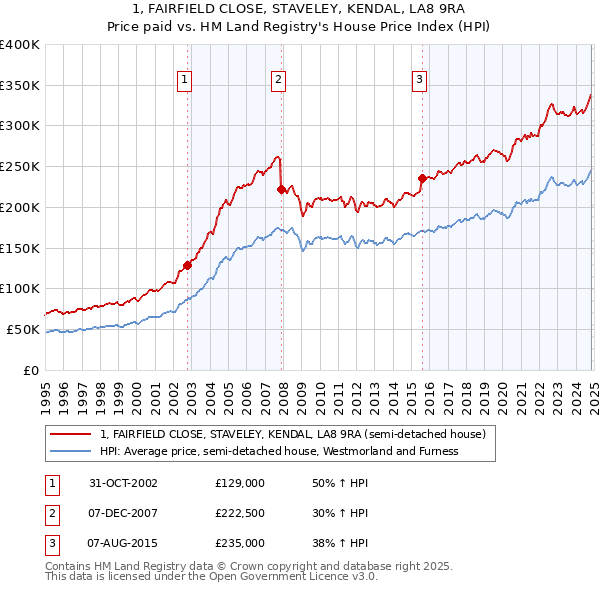 1, FAIRFIELD CLOSE, STAVELEY, KENDAL, LA8 9RA: Price paid vs HM Land Registry's House Price Index