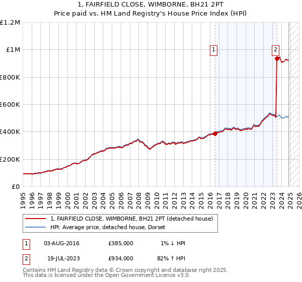 1, FAIRFIELD CLOSE, WIMBORNE, BH21 2PT: Price paid vs HM Land Registry's House Price Index