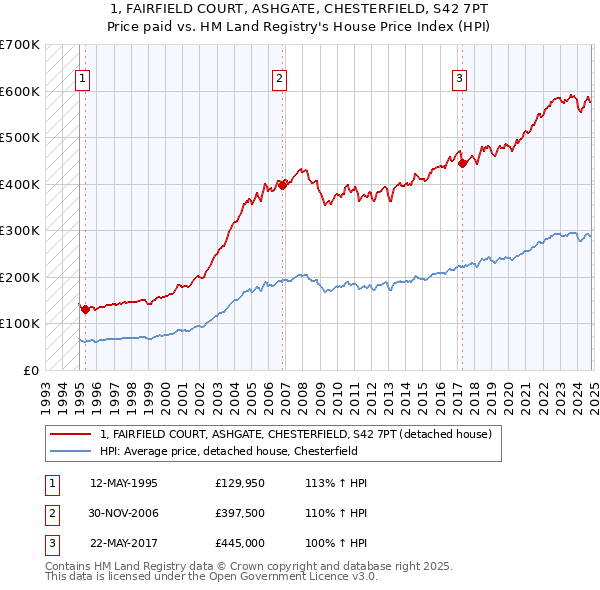 1, FAIRFIELD COURT, ASHGATE, CHESTERFIELD, S42 7PT: Price paid vs HM Land Registry's House Price Index