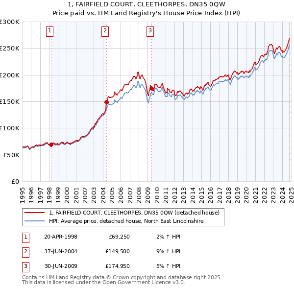 1, FAIRFIELD COURT, CLEETHORPES, DN35 0QW: Price paid vs HM Land Registry's House Price Index