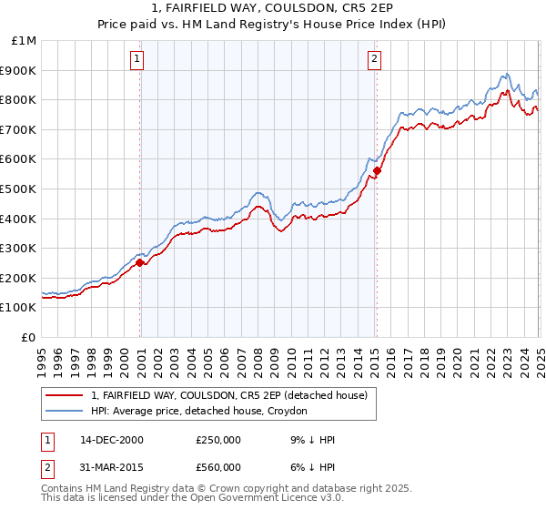 1, FAIRFIELD WAY, COULSDON, CR5 2EP: Price paid vs HM Land Registry's House Price Index