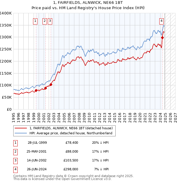 1, FAIRFIELDS, ALNWICK, NE66 1BT: Price paid vs HM Land Registry's House Price Index