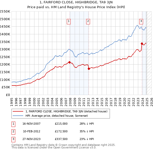 1, FAIRFORD CLOSE, HIGHBRIDGE, TA9 3JN: Price paid vs HM Land Registry's House Price Index