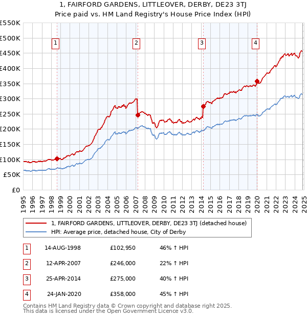 1, FAIRFORD GARDENS, LITTLEOVER, DERBY, DE23 3TJ: Price paid vs HM Land Registry's House Price Index