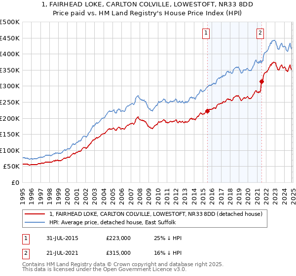 1, FAIRHEAD LOKE, CARLTON COLVILLE, LOWESTOFT, NR33 8DD: Price paid vs HM Land Registry's House Price Index