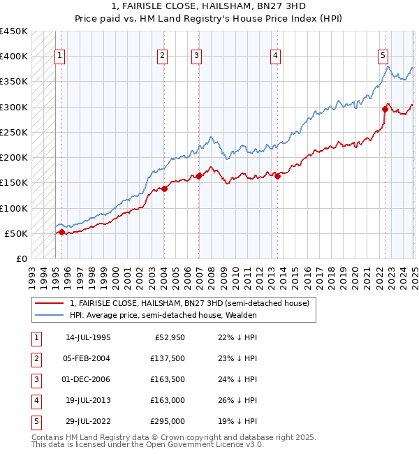 1, FAIRISLE CLOSE, HAILSHAM, BN27 3HD: Price paid vs HM Land Registry's House Price Index