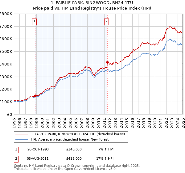 1, FAIRLIE PARK, RINGWOOD, BH24 1TU: Price paid vs HM Land Registry's House Price Index