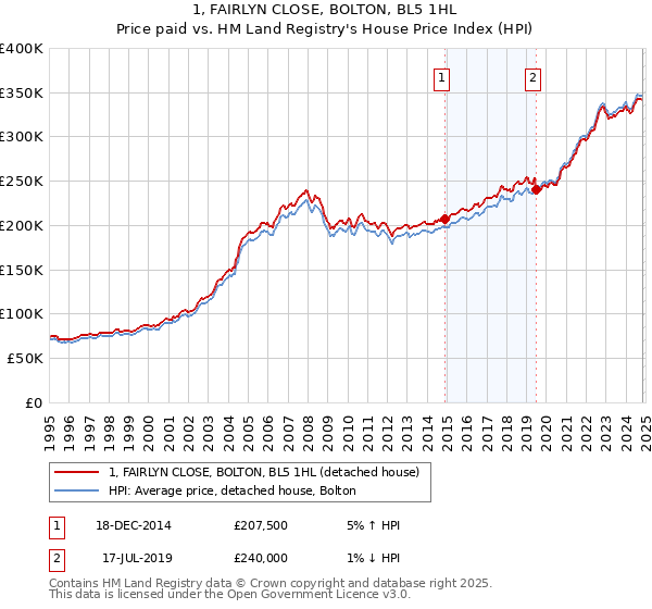 1, FAIRLYN CLOSE, BOLTON, BL5 1HL: Price paid vs HM Land Registry's House Price Index