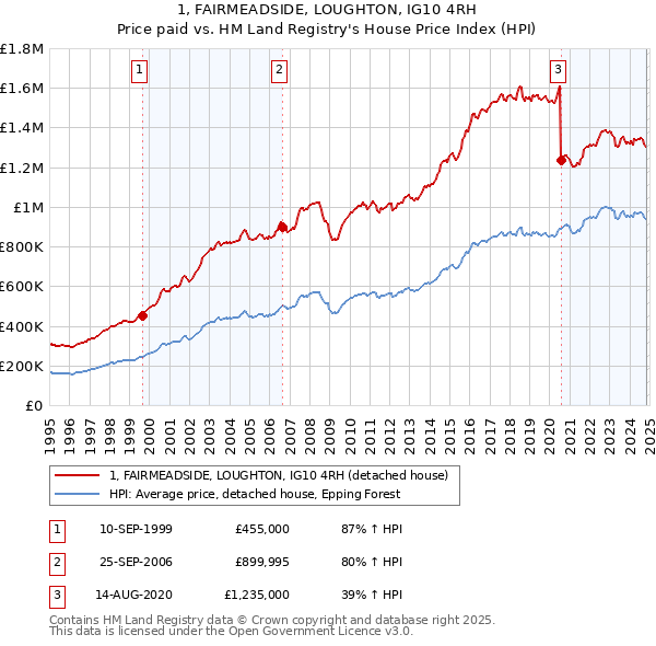 1, FAIRMEADSIDE, LOUGHTON, IG10 4RH: Price paid vs HM Land Registry's House Price Index