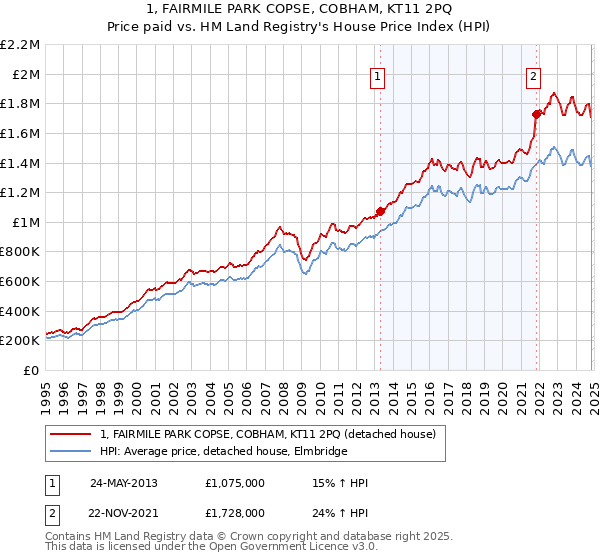 1, FAIRMILE PARK COPSE, COBHAM, KT11 2PQ: Price paid vs HM Land Registry's House Price Index