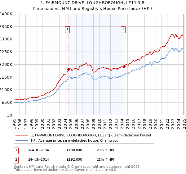 1, FAIRMOUNT DRIVE, LOUGHBOROUGH, LE11 3JR: Price paid vs HM Land Registry's House Price Index