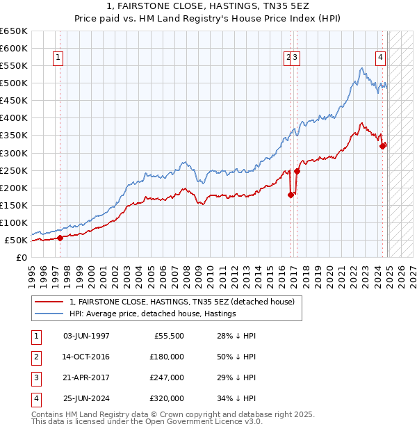 1, FAIRSTONE CLOSE, HASTINGS, TN35 5EZ: Price paid vs HM Land Registry's House Price Index