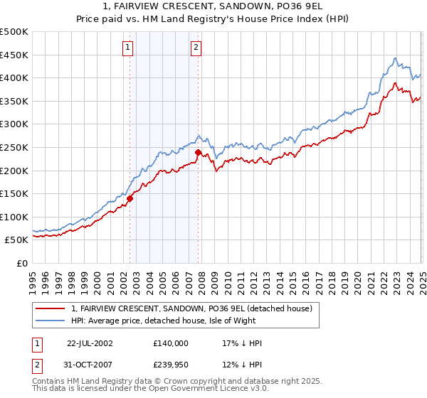 1, FAIRVIEW CRESCENT, SANDOWN, PO36 9EL: Price paid vs HM Land Registry's House Price Index