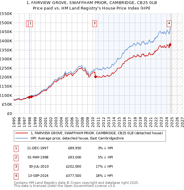 1, FAIRVIEW GROVE, SWAFFHAM PRIOR, CAMBRIDGE, CB25 0LB: Price paid vs HM Land Registry's House Price Index