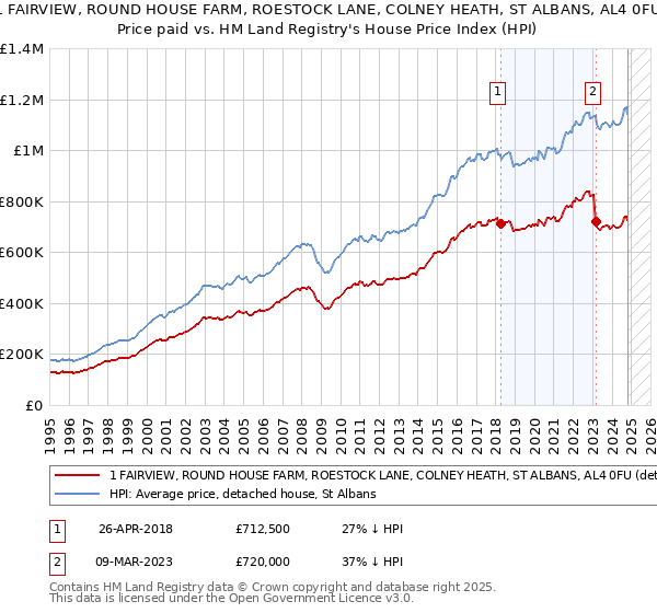 1 FAIRVIEW, ROUND HOUSE FARM, ROESTOCK LANE, COLNEY HEATH, ST ALBANS, AL4 0FU: Price paid vs HM Land Registry's House Price Index