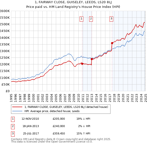 1, FAIRWAY CLOSE, GUISELEY, LEEDS, LS20 8LJ: Price paid vs HM Land Registry's House Price Index