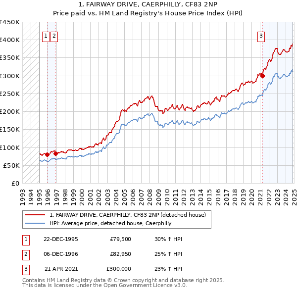 1, FAIRWAY DRIVE, CAERPHILLY, CF83 2NP: Price paid vs HM Land Registry's House Price Index