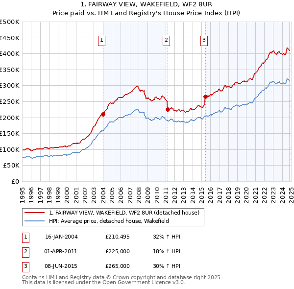 1, FAIRWAY VIEW, WAKEFIELD, WF2 8UR: Price paid vs HM Land Registry's House Price Index