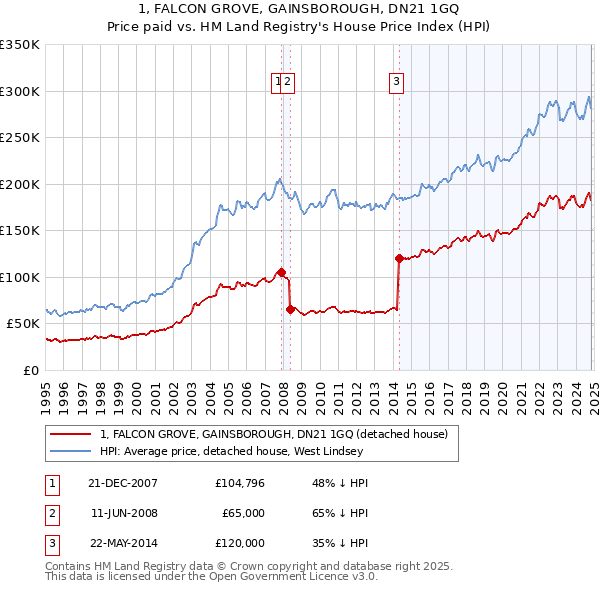 1, FALCON GROVE, GAINSBOROUGH, DN21 1GQ: Price paid vs HM Land Registry's House Price Index