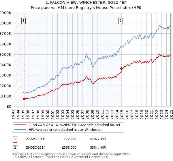 1, FALCON VIEW, WINCHESTER, SO22 4EP: Price paid vs HM Land Registry's House Price Index