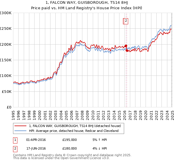 1, FALCON WAY, GUISBOROUGH, TS14 8HJ: Price paid vs HM Land Registry's House Price Index