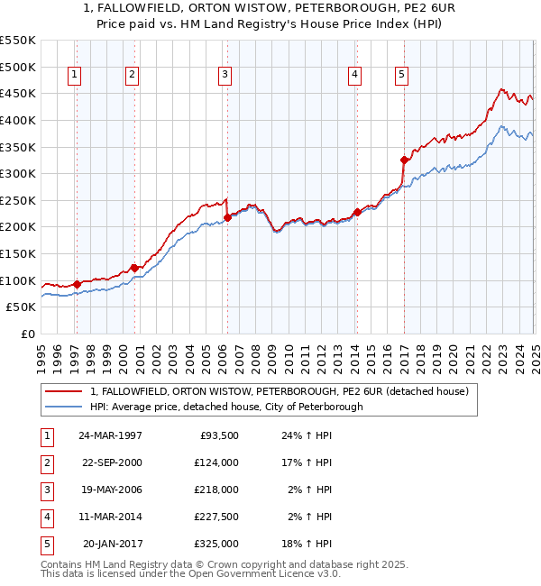 1, FALLOWFIELD, ORTON WISTOW, PETERBOROUGH, PE2 6UR: Price paid vs HM Land Registry's House Price Index