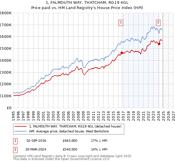 1, FALMOUTH WAY, THATCHAM, RG19 4GL: Price paid vs HM Land Registry's House Price Index