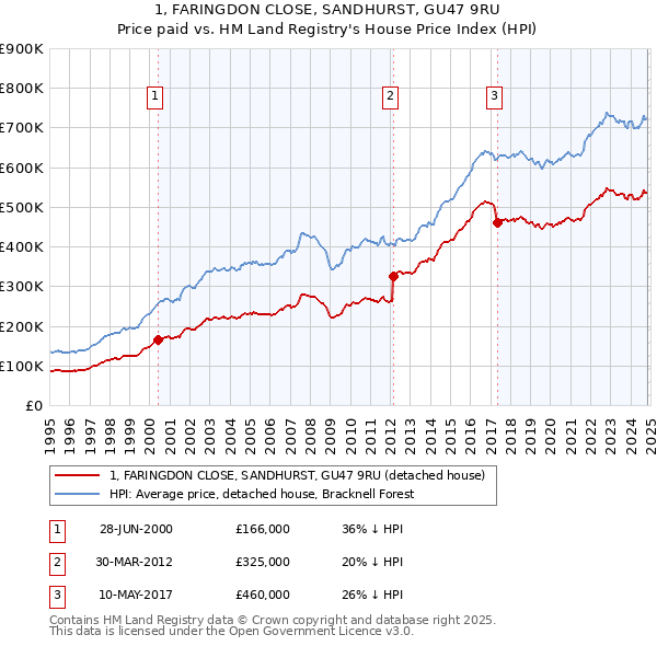 1, FARINGDON CLOSE, SANDHURST, GU47 9RU: Price paid vs HM Land Registry's House Price Index