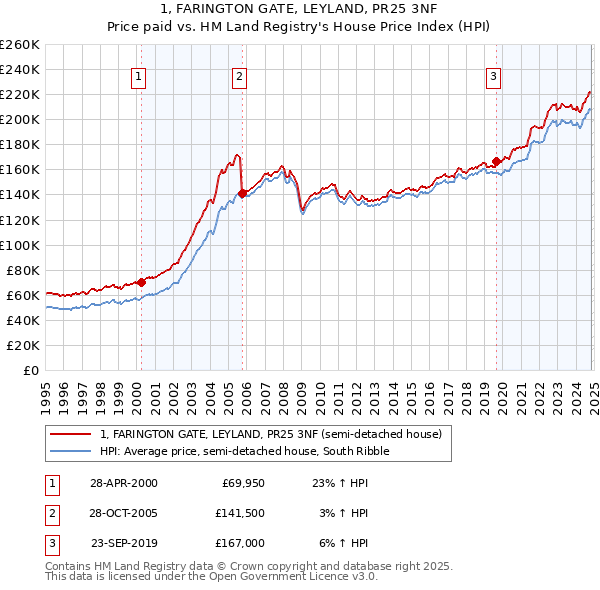 1, FARINGTON GATE, LEYLAND, PR25 3NF: Price paid vs HM Land Registry's House Price Index